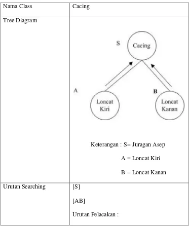 Tabel 3.5 Struktur Data Tree pada Class Cacing