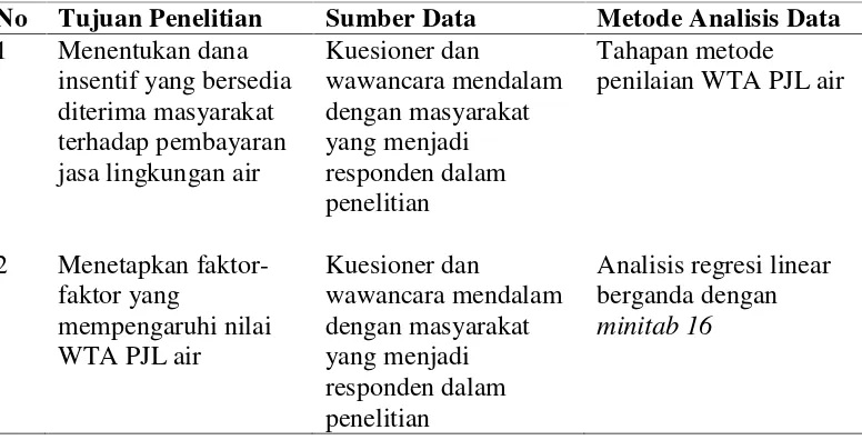 Tabel 2. Matriks metode analisis data