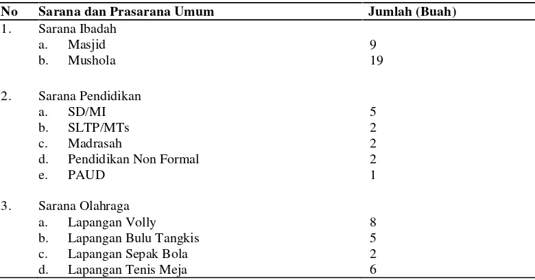 Tabel 5. Sarana dan prasarana di Pekon Datar Lebuay
