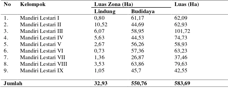 Tabel 7. Luas dan persentase areal kerja Gapoktan HKm Mandiri Lestari