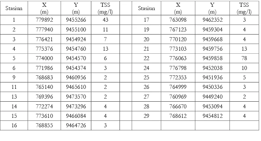 Tabel 1. Nomer stasiun, lokasi dan nilai sedimen tersuspensi (TSS)