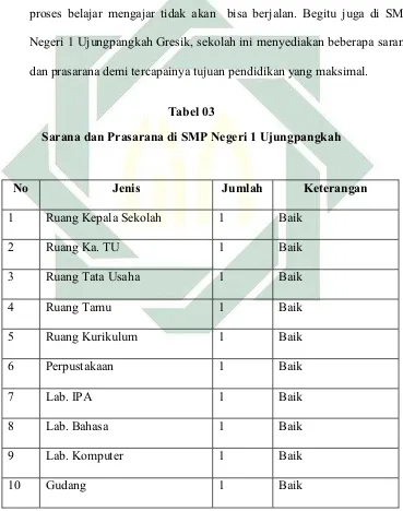   Tabel 03 Sarana dan Prasarana di SMP Negeri 1 Ujungpangkah 