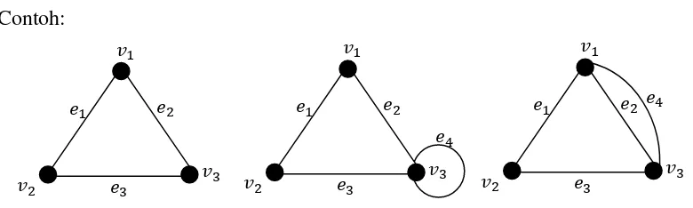 Gambar 3. Contoh graf sederhana, dan graf tidak sederhana 