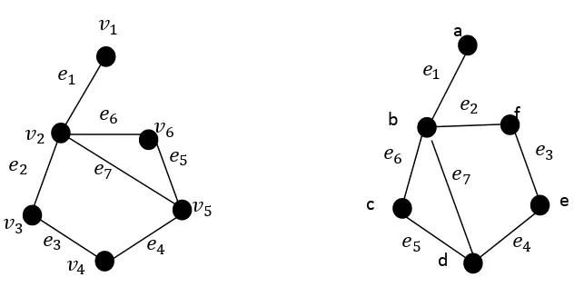 Gambar 5. Contoh dua graf yang isomorfis 