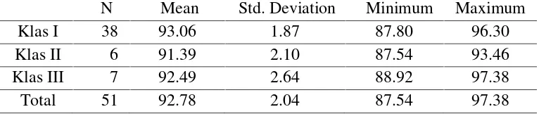 Tabel 3. Bolton Overall Ratio pada Klas Maloklusi Klasifikasi Angle