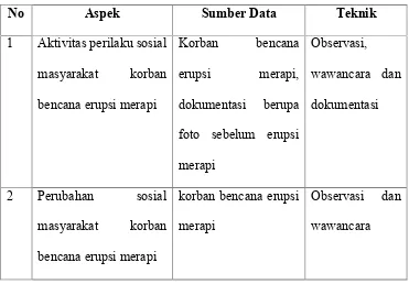 Tabel 3. Teknik Pengumpulan Data