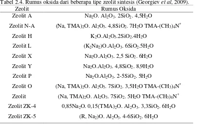 Tabel 2.4. Rumus oksida dari beberapa tipe zeolit sintesis (Georgiev et al, 2009).
