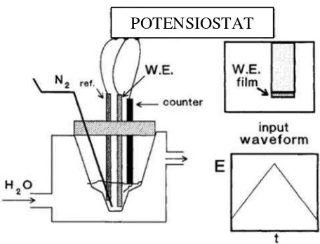 Gambar 2.3. Skema sel voltametri (Rusling and Steven, 1994)
