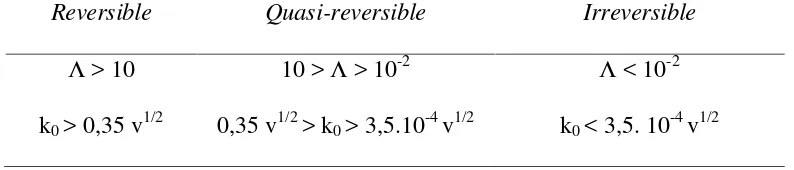 Tabel 2.6. Perbedaan mekanisme reversible, irreversible, dan quasi-reversibleberdasarkan nilai k0 dan � (Aristov and Habekost, 2015).