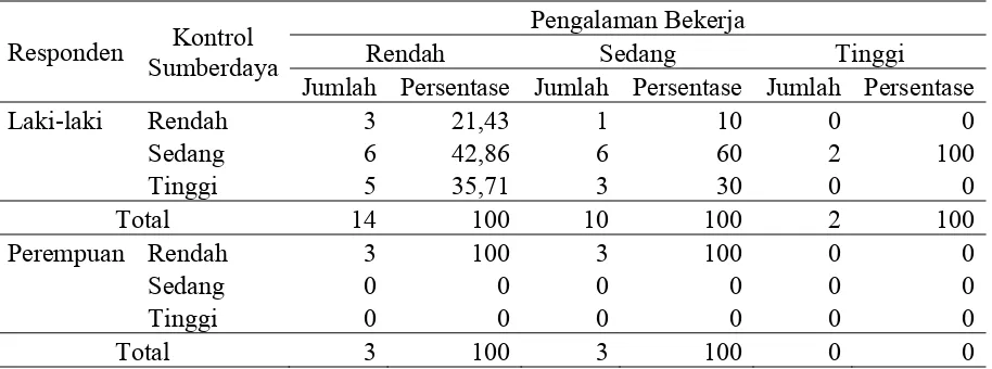 Tabel 23. Jumlah dan Persentase Responden menurut Pengalaman Bekerja,              Kontrol terhadap Sumberdaya dan Jenis Kelamin di Desa Anjun, 2009 