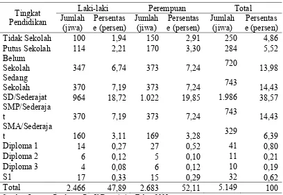 Tabel 4. Sebaran Penduduk Desa Anjun menurut Tingkat Pendidikan                            