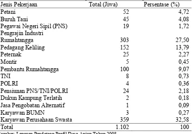 Tabel 5. Sebaran Penduduk Desa Anjun menurut Jenis Pekerjaan, 2007 
