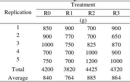 Tabel 1. Average final body weight on each treatment   