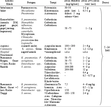 Tabel 3. Pemilihan Obat untuk Terapi Antibiotik pada Pasien ISPA Jenis Faringitis berdasarkan Guidelines Pharmaceutical Care untuk Penyakit Infeksi Saluran Pernafasan (Depkes, 2006) 
