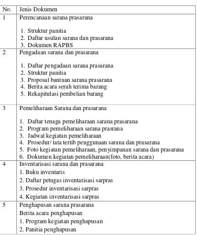 Tabel 3.3 Studi Dokumentasi yang dilakukan di SDN 1 Pendowo Asri 