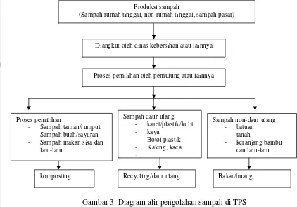 Gambar 3. Diagram alir pengolahan sampah di TPS 