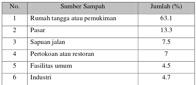 Tabel 3. Persentase sampah dan sumbernya di Kota Bogor 