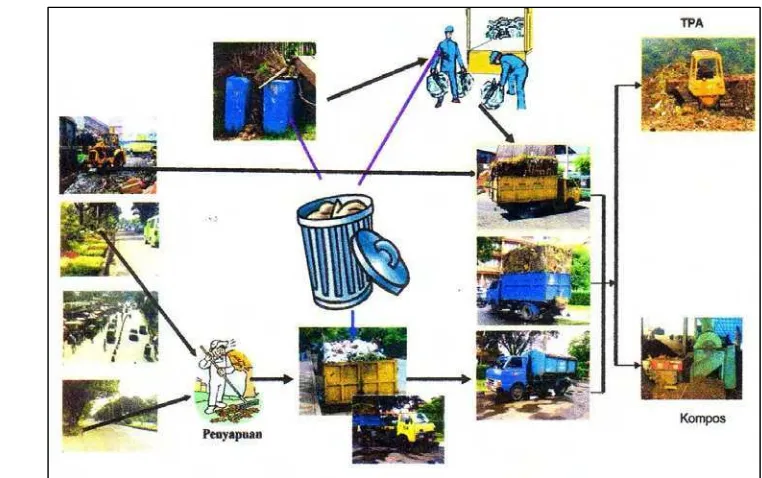 Gambar 7. Bagan Pola Operasional Pengelolaan Sampah Pasar di Kota Bogor 