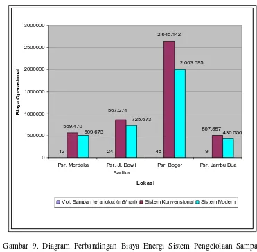 Gambar 9. Diagram Perbandingan Biaya Energi Sistem Pengelolaan Sampah 