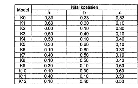 Tabel 4. Nilai koefisien yang digunakan dalam simulasi 