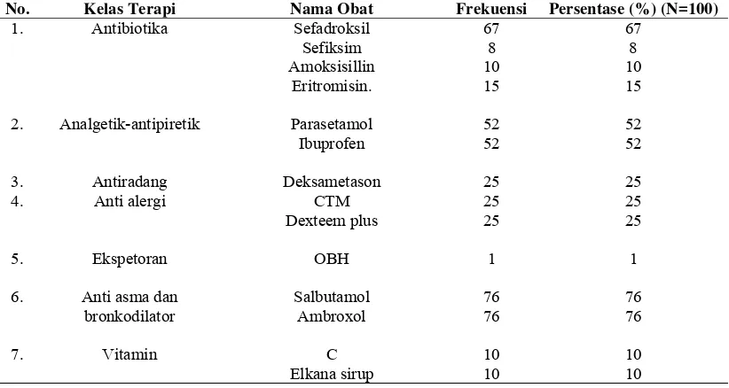 Tabel 1. Persentase pasien Infeksi Saluran Pernafasan Akut (ISPA) non-pneumonia berdasarkan jenis kelamin, umur, diagnosis penyakit di Instalasi Rawat Jalan Rumah Sakit X Demak tahun 2013