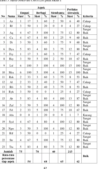 Tabel 5. Hasil Observasi Check List pada Siklus I 