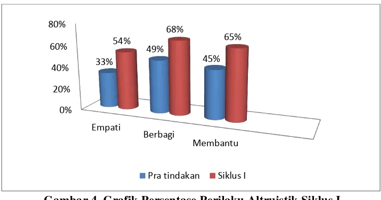 Gambar 4. Grafik Persentase Perilaku Altruistik Siklus I 