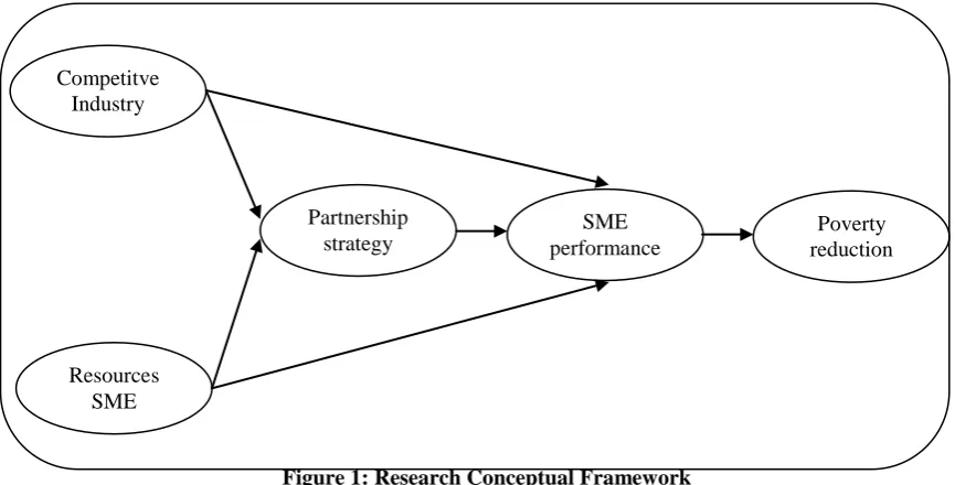 Figure 1: Research Conceptual Framework 