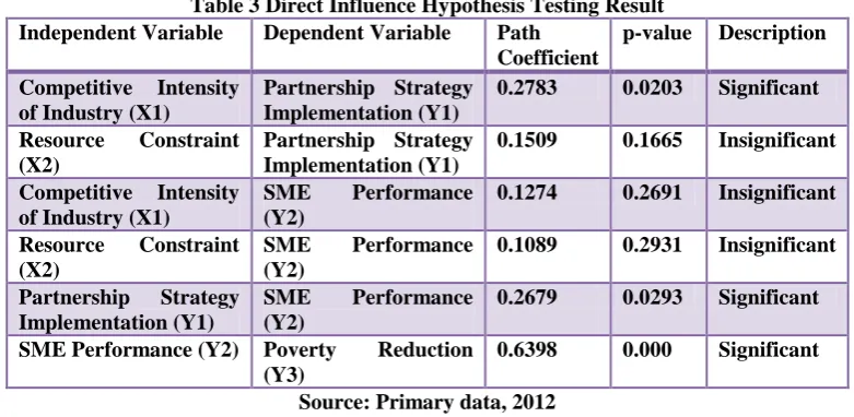 Table 3 Direct Influence Hypothesis Testing Result  Independent Variable Dependent Variable Path p-value 