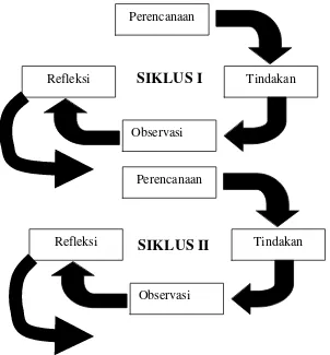 Gambar 2. Diagram kegiatan penelitian tindakan kelas (Arikunto, 2006 : 16).