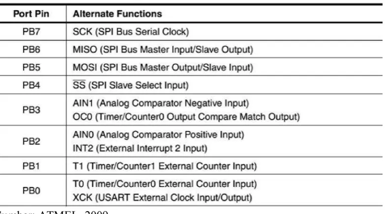 Tabel 2.2. Fungsi-fungsi yang dimiliki PORT B, Atmega32 