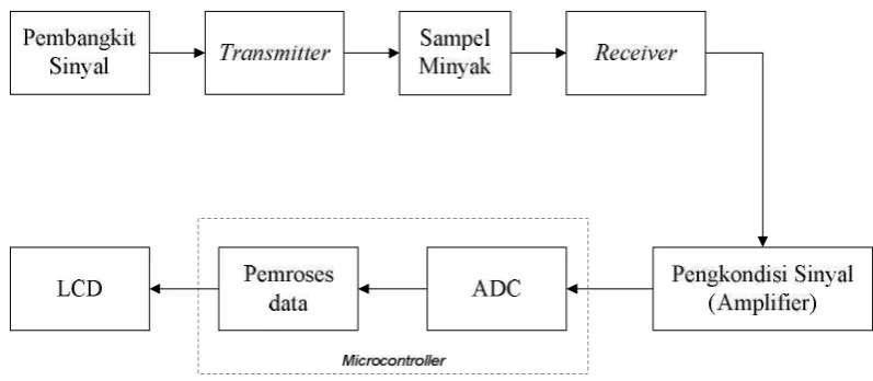 Gambar 3.2. Diagram blok cara kerja sistem sensor dalam proses pengukuran 