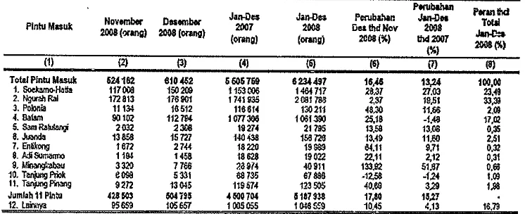 Tabel 1. Jumlah Wisman Menurut Pintu Masuk Jan-Des 2007 dan 20Q8 