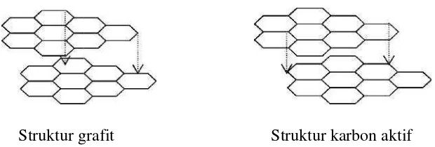 Gambar 1. Perbededaan struktur grafit dan karbon aktif (Suhartantana, 2006).