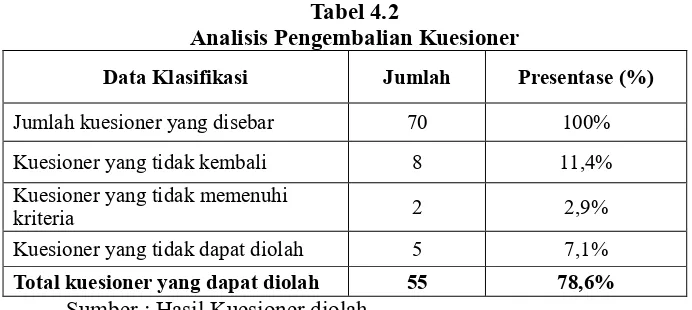 Tabel 4.2 Analisis Pengembalian Kuesioner 