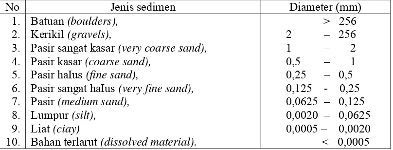 Tabel 1.  Klasifikasi sedimen dasar berdasarkan ukuran diameter butiran                 (Hutabarat dan Evans 1985) 
