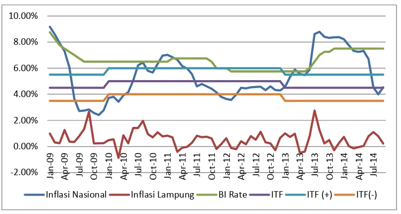 Gambar 2. Grafik Pergerakan Infaltion Targeting Framework, Inflasi 