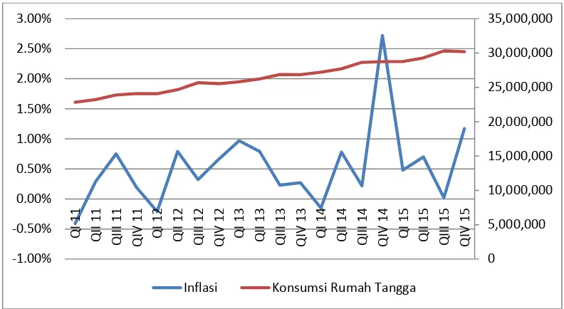 Gambar3. Grafik Pergerakan Inflasi Provinsi Lampung dan Konsumsi  