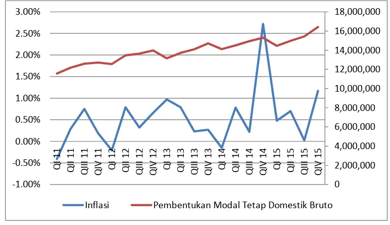Gambar4. Grafik Pergerakan Inflasi Provinsi Lampung dan Pembentukan  