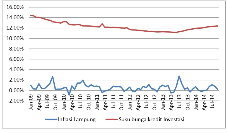 Gambar5. Grafik Pergerakan Inflasi Provinsi Lampung dan Suku Bunga  