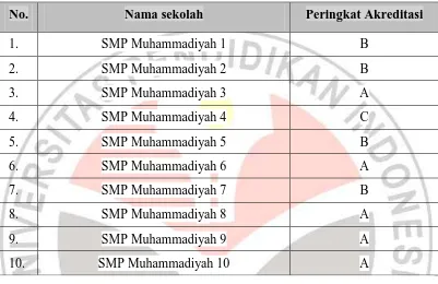 Tabel 1.1 Hasil Akreditasi SMP Muhammadiyah se-Kotamadya Bandung 