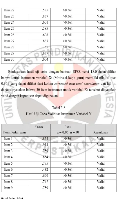 Tabel 3.8 Hasil Uji Coba Validitas Instrumen Variabel Y  