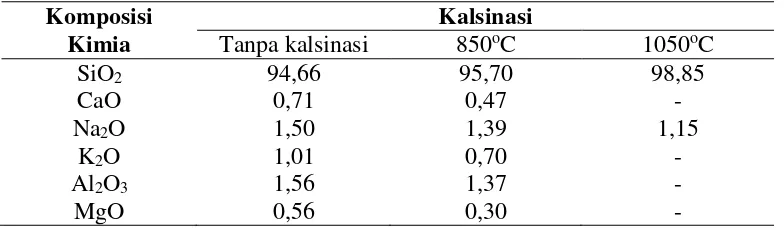 Gambar 1. Struktur silika tanpa kalsinasi dan dengan kalsinasi   (Sumber: Latif, 2014)