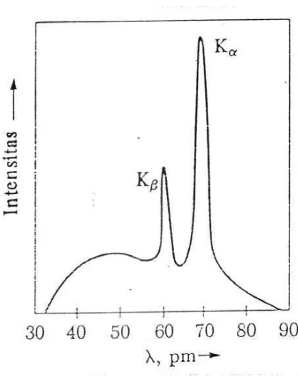 Gambar 5. Spektrum energi sinar-X (Sumber: Akhadi, 2006) 