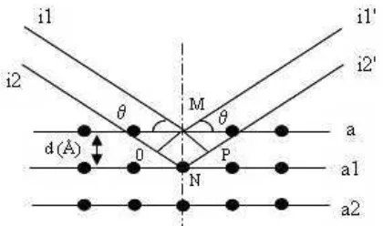 Gambar 6. Difraksi sinar-X oleh atom-atom pada bidang (Ismunandar, 2006) 