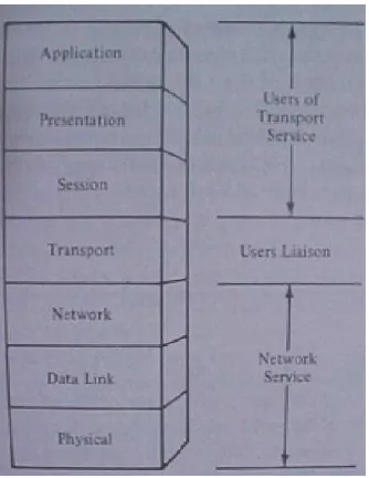 Gambar 2.13 The seven-layer OSI Model 