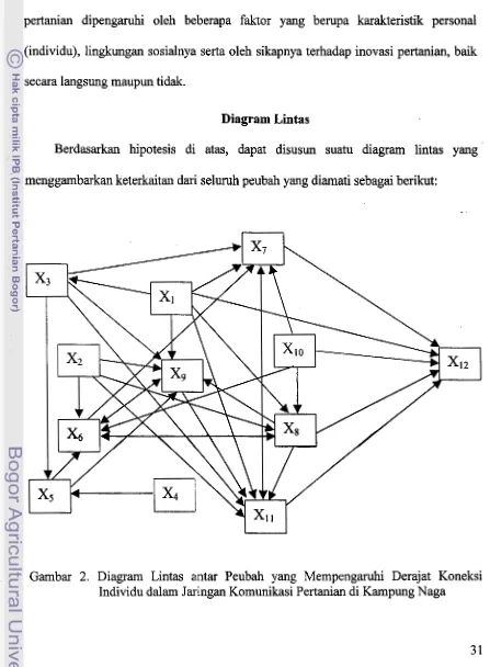Gambar 2. Diagram Lintas antar Peubah yang Mempengaruhi Derajat Koneksi 