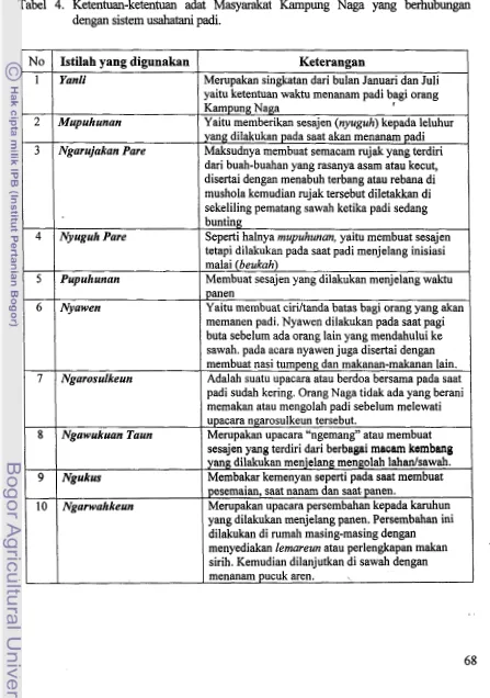 Tabel 4. Ketentuan-ketentuan adat Masyarakat Kampung Naga yang berhubungan 