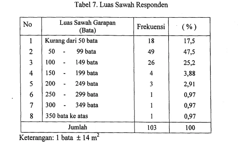 Tabel 7. Luas Sawah Responden 