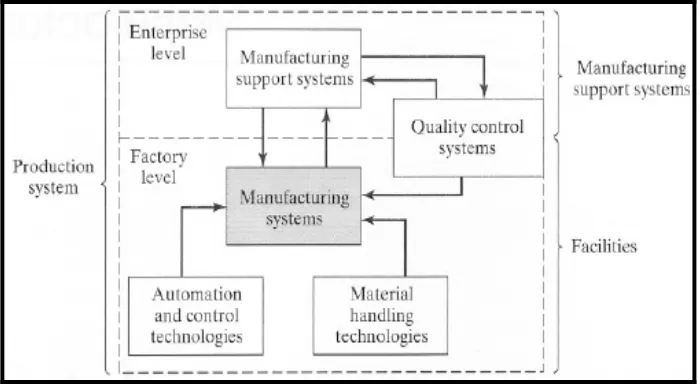Figure 2.1: The position of the manufacturing system in the larger production system. 